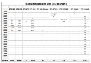 Produktionszahlen-ETS